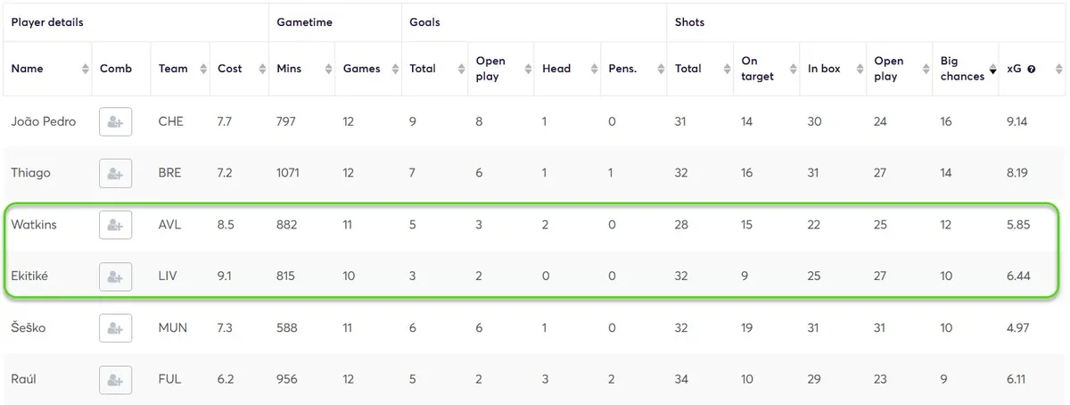 Big Chance stats for Forwards