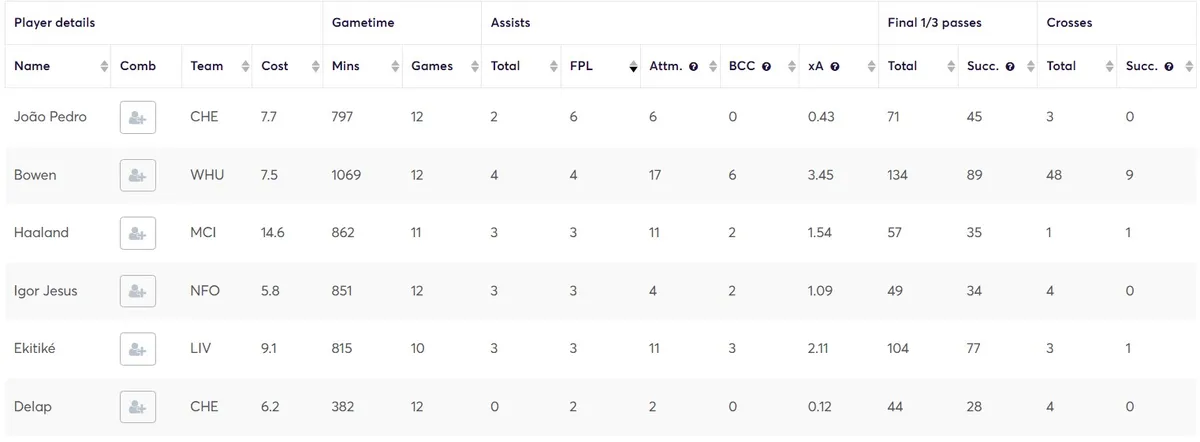 Creativity Stats for Forwards