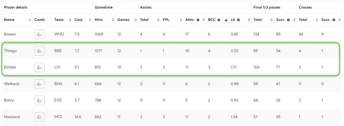 Big chances created by Forwards