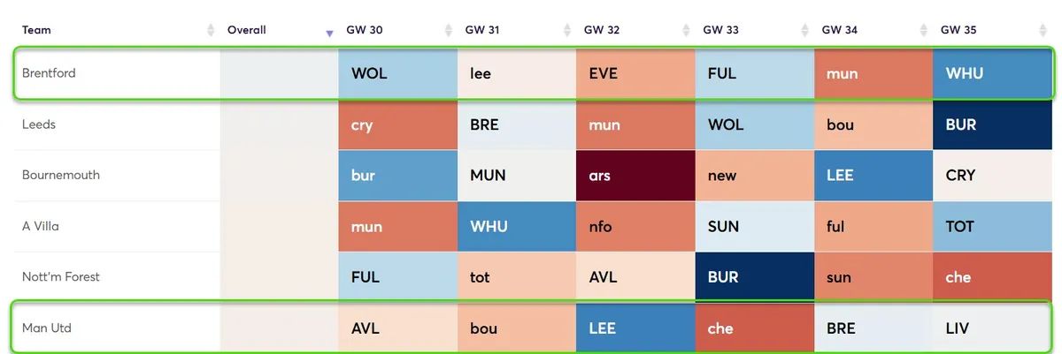 Fixture Difficulty Ratings Gameweek 30-35 for the 2025/26 season