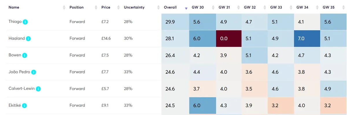 Forward Projections Fantasy Premier League 2025/26 Gameweek 30-35
