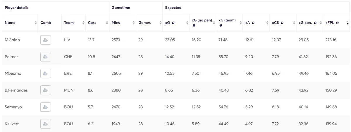 Stats for Midfielders Fantasy Premier League 2024/25