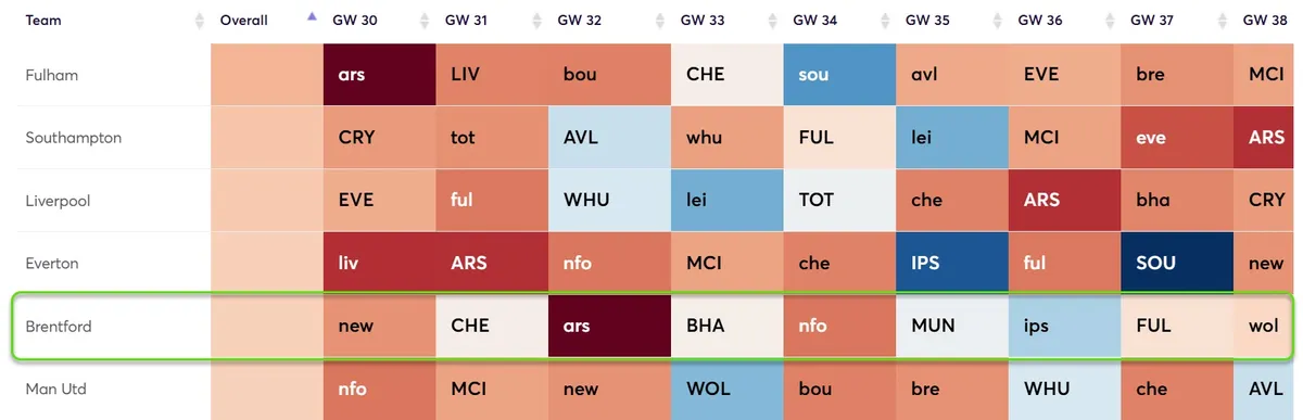 Fixture Difficulty Ratings Gameweek 30-38 for the 2024/25 season
