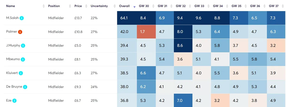 Midfielder Projections Fantasy Premier League 2024/25