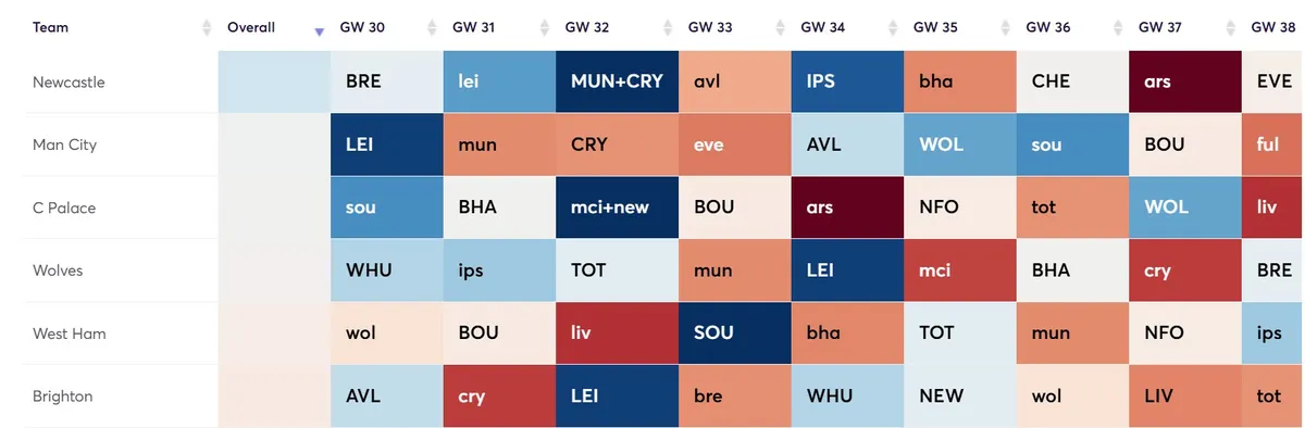 Fixture Difficulty Ratings Gameweek 30-38 for the 2024/25 season