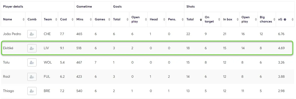 Stats for Forwards Fantasy Premier League 2025/26