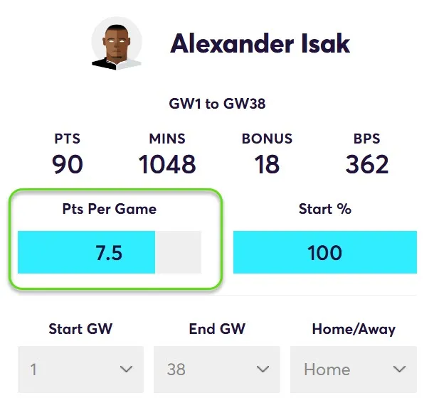 FPL Points Per Game in home matches for Isak in Fantasy Premier League 2024/25