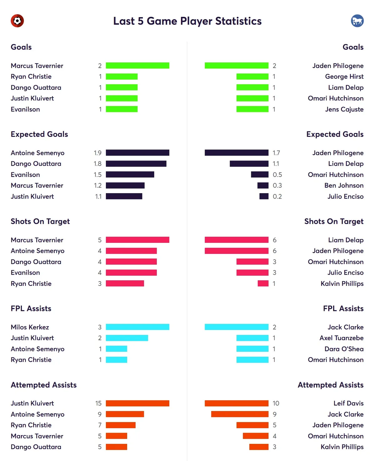 Stats for Bournemouth players last five league matches