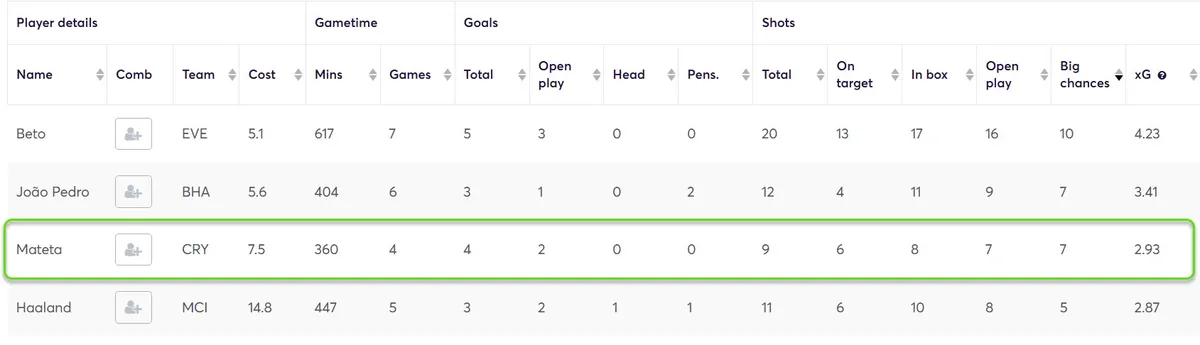 Stats for Forwards Fantasy Premier League 2024/25