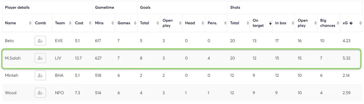 Stats for Fantasy Premier League 2024/25