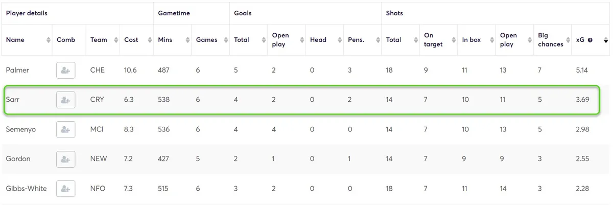 Stats for Midfielders Fantasy Premier League 2025/26