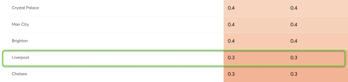 Clean Sheet Probability Gameweek 30 Fantasy Premier League 2025/26