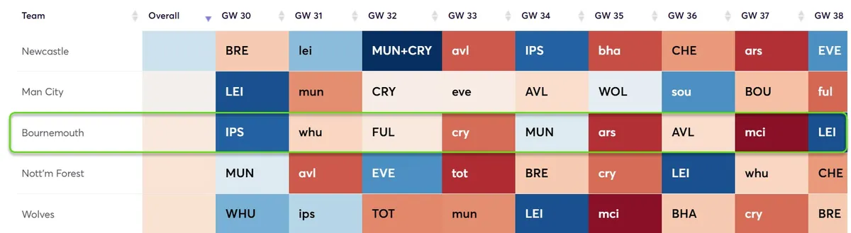 Fixture Difficulty Ratings Gameweek for the 2024/25 season