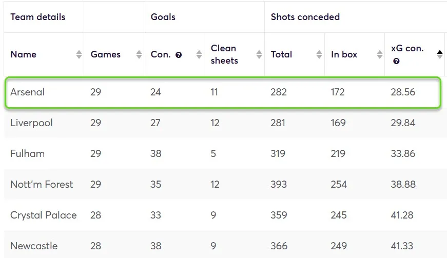 Stats for Teams Fantasy Premier League 2024/25