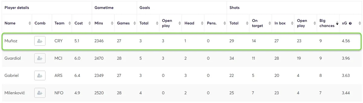 Stats for defenders Fantasy Premier League 2024/25