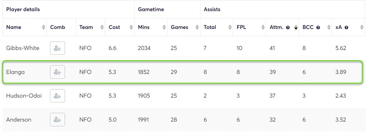 Stats for Forest Players Fantasy Premier League 2024/25