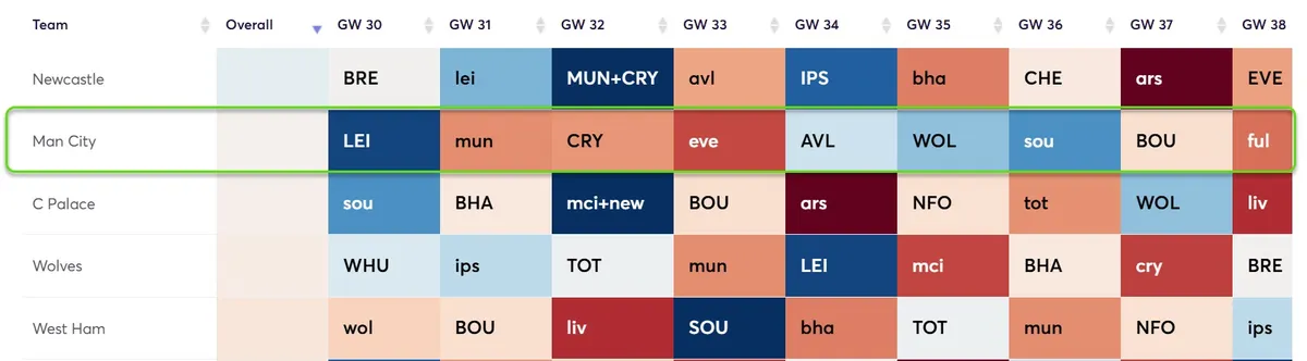 Fixture Difficulty Ratings Gameweek 30-38 for the 2024/25 season