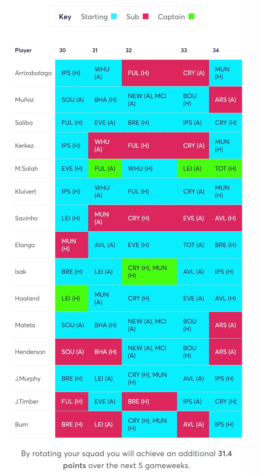 Optimal Player Rotation Strategy Gameweek 30 Fantasy Premier League 2024/25