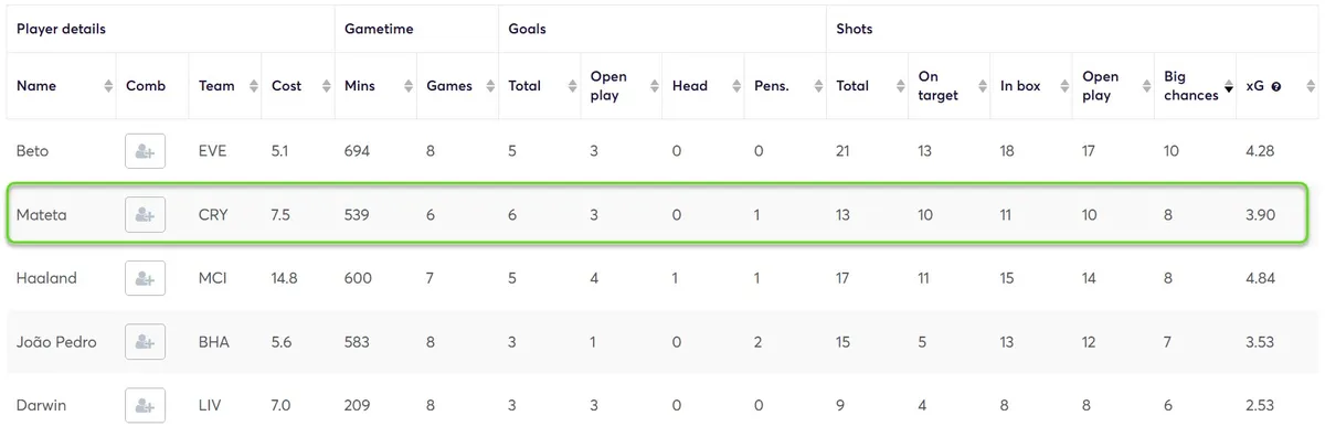 Stats for Forwards Fantasy Premier League 2024/25