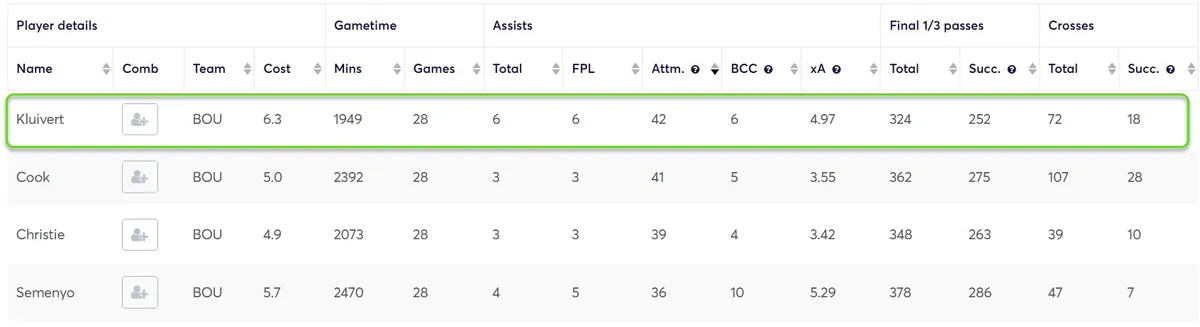 Stats for Bournemouth Players