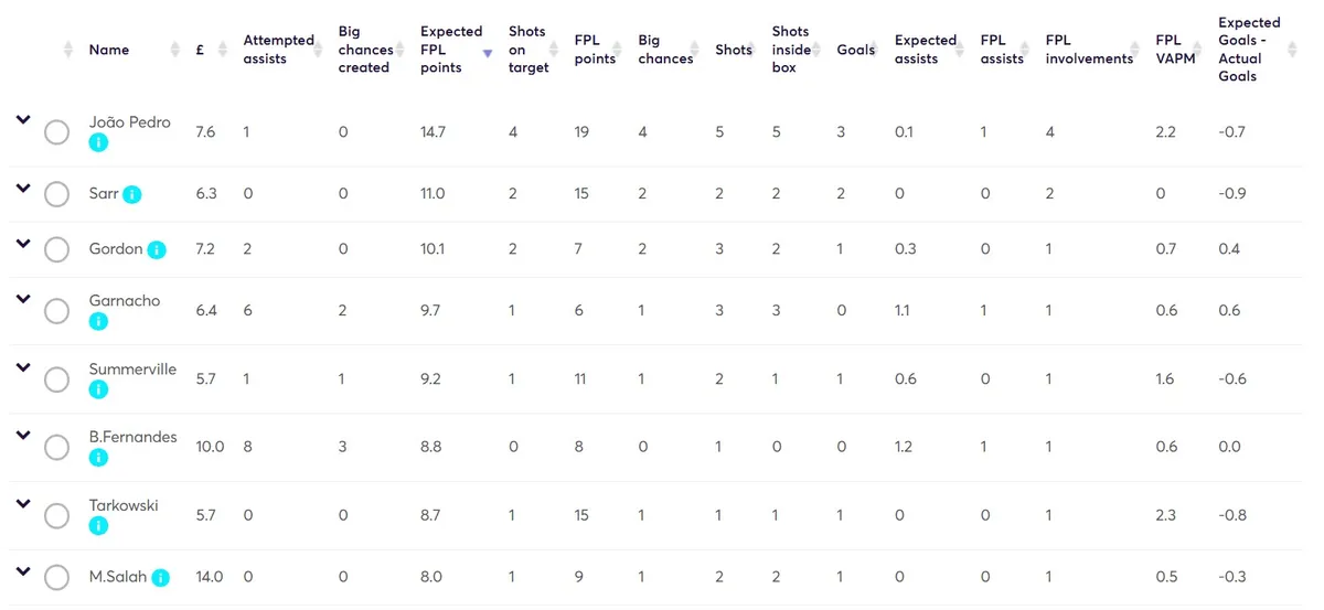 Stats for Gameweek 29