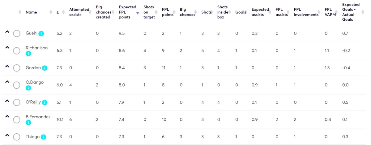 Stats for Gameweek 30