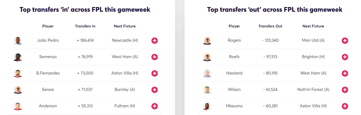 Transfer Activity for Fantasy Premier League 2025/26 Gameweek 29