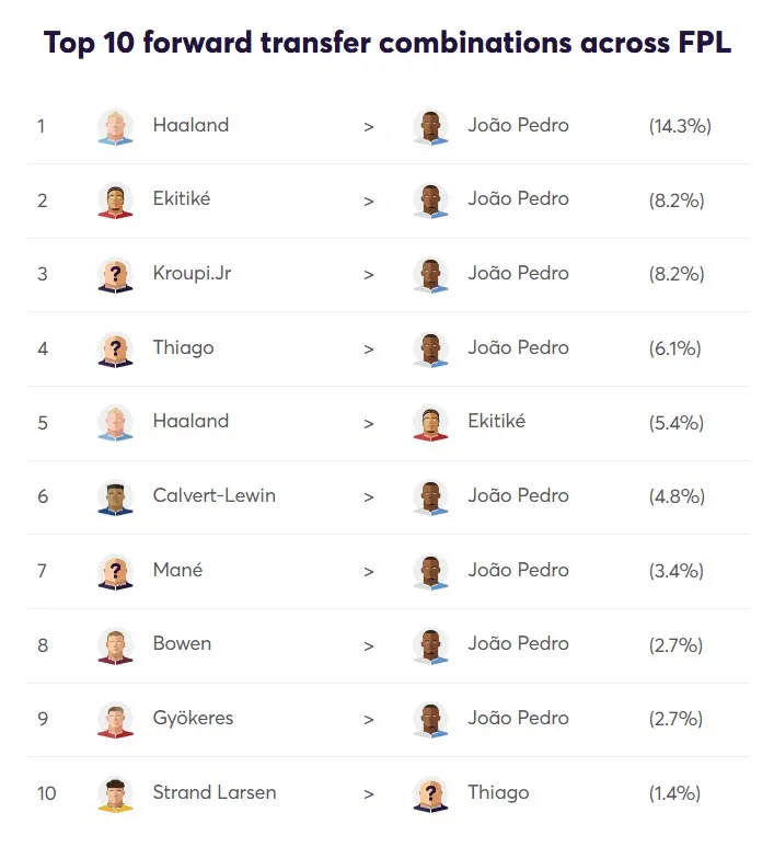 Top 10 Forward transfer combintaions