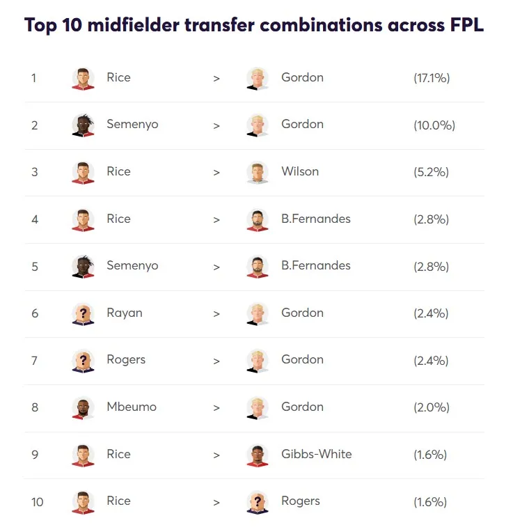 Top 10 Forward transfer combintaions