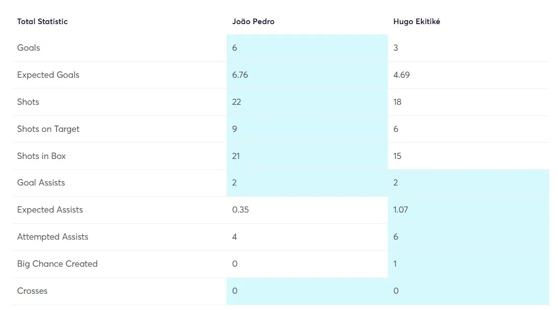 Player Statistics Comparison João Pedro vs Ekitiké