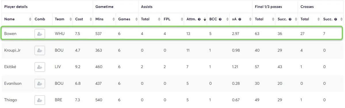 Creativity Stats for Forwards