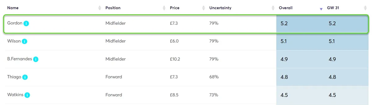 Player Point Projections for Gameweek 31