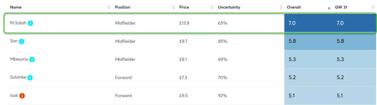 Player Point Projections for Gameweek 31 in Fantasy Premier League 2023/24