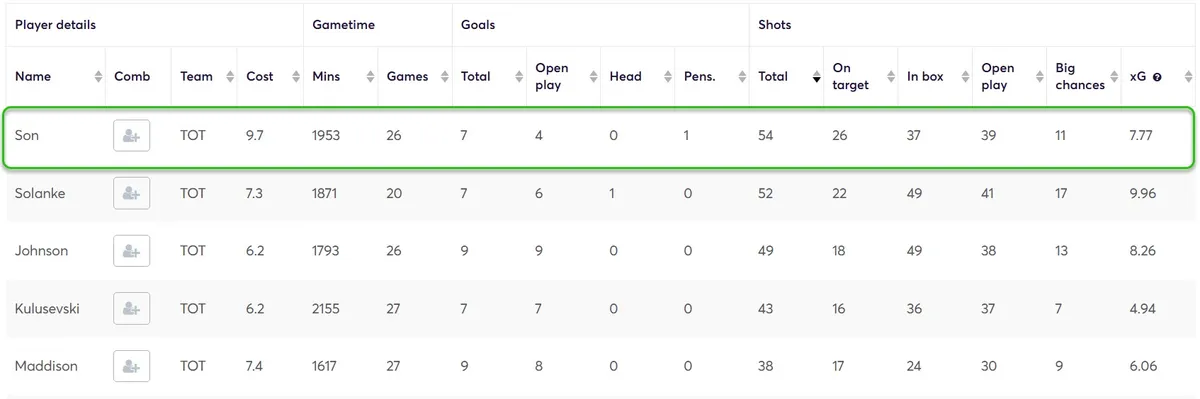 Stats for Spurs Players Fantasy Premier League 2024/25