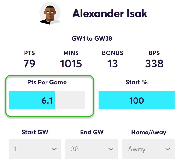 Points Per game for Isak in away Matches