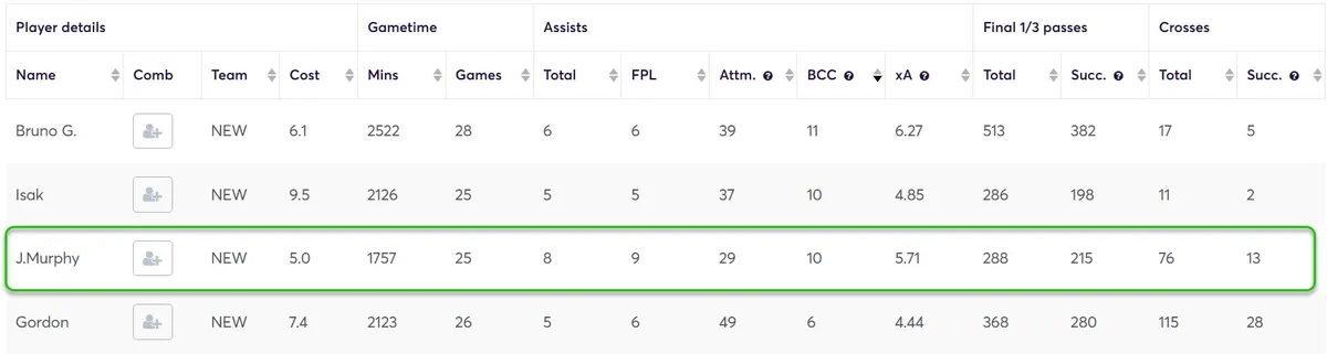 Stats for Newcastle Players Fantasy Premier League 2024/25