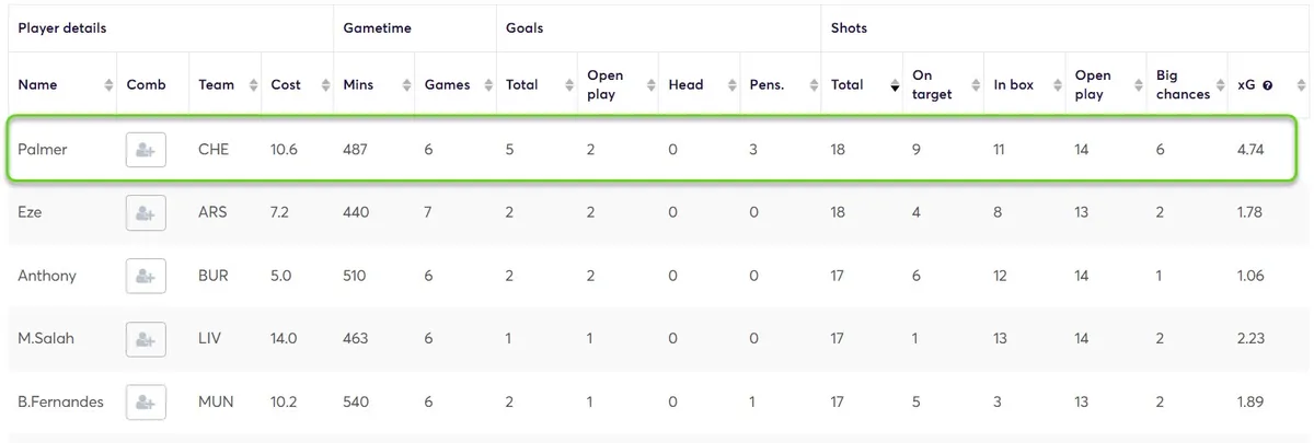 Stats for Midfielders Fantasy Premier League 2025/26