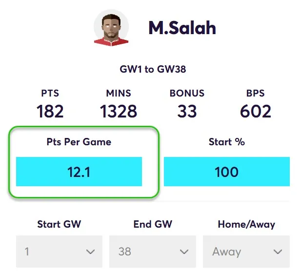 Points Per game for Salah in away Matches
