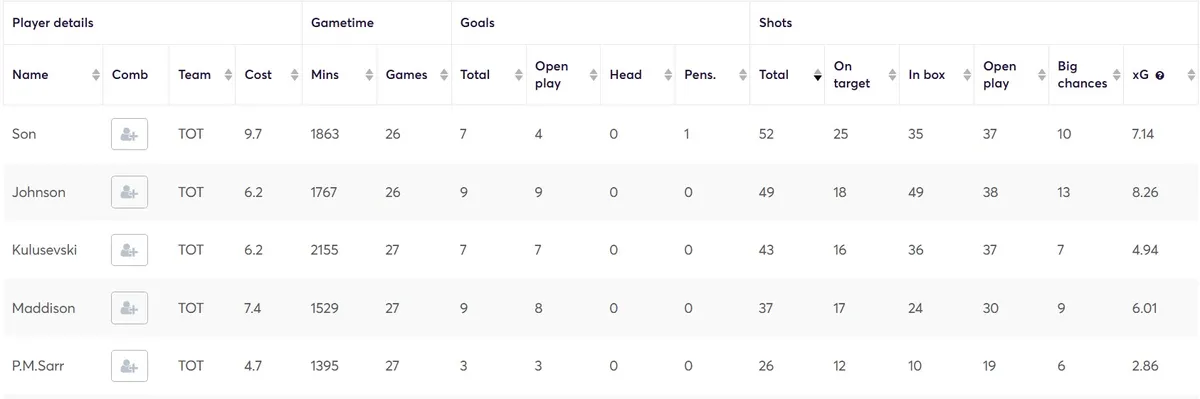 Stats for Spurs Players Fantasy Premier League 2024/25
