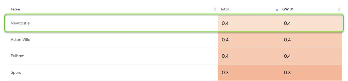 Clean Sheet Probability Gameweek 31 Fantasy Premier League 2025/26