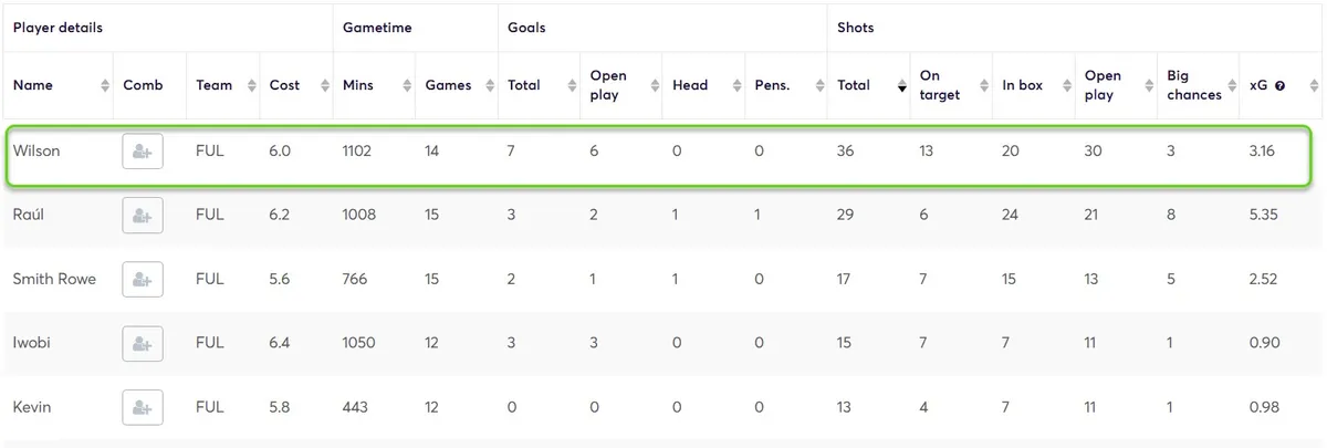 Stats for Fulham Players