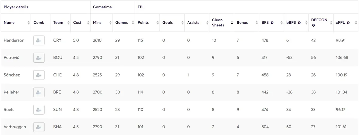 Budget goalkeepers sorted by clean sheets