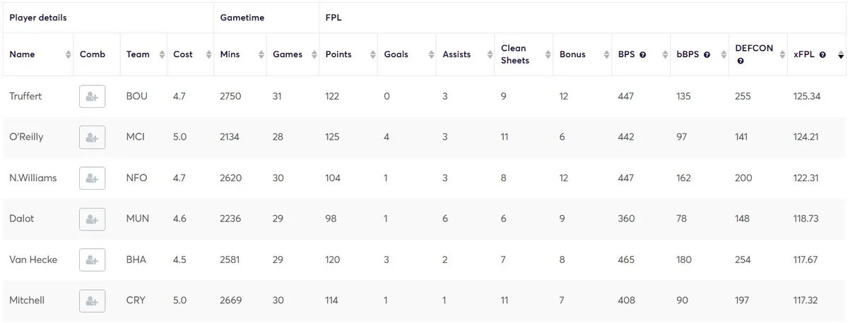 Expected FPL stats for Budget defenders