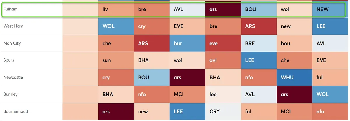 Fixture Difficulty Ratings Gameweek 30-38 for the 2025/26 season