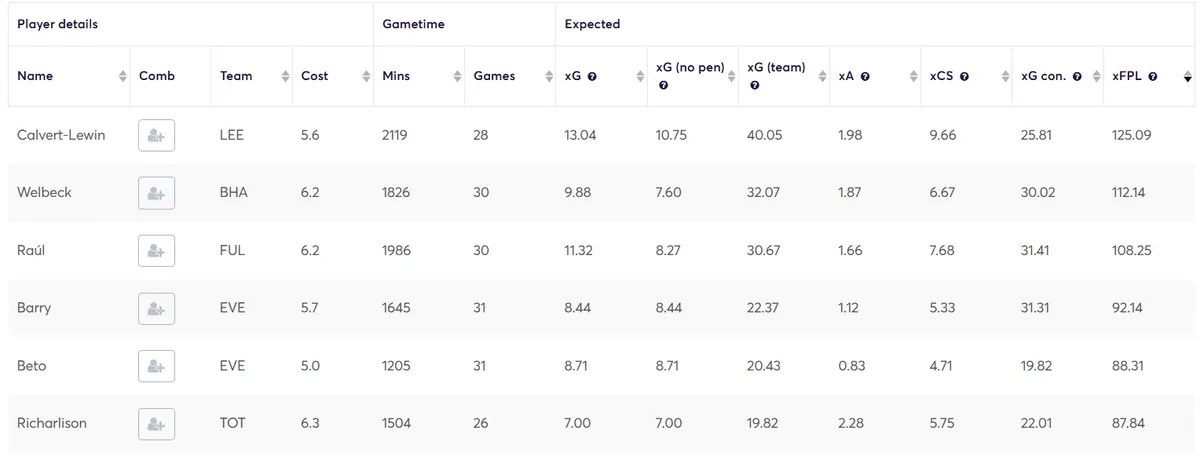 Budget forwards sorted by xFPL