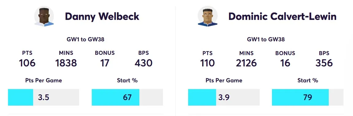 Player comparison Welbeck vs Calvert-Lewin