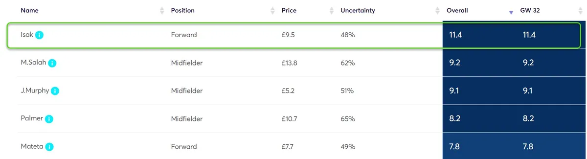 Player Point Projections for Gameweek 32 in Fantasy Premier League 2023/24