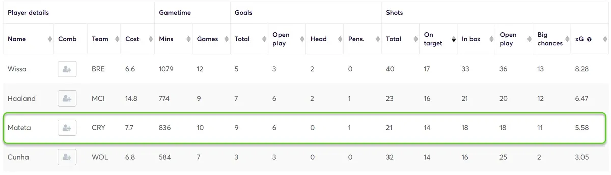 Stats for Forwards Fantasy Premier League 2024/25