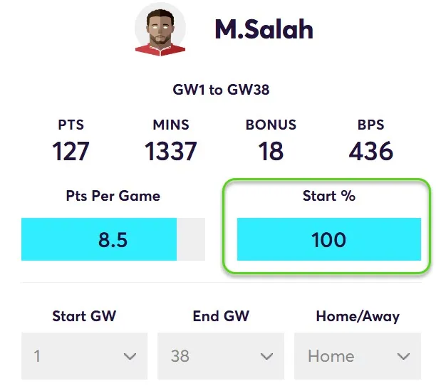 Points Per game for Salah in home Matches