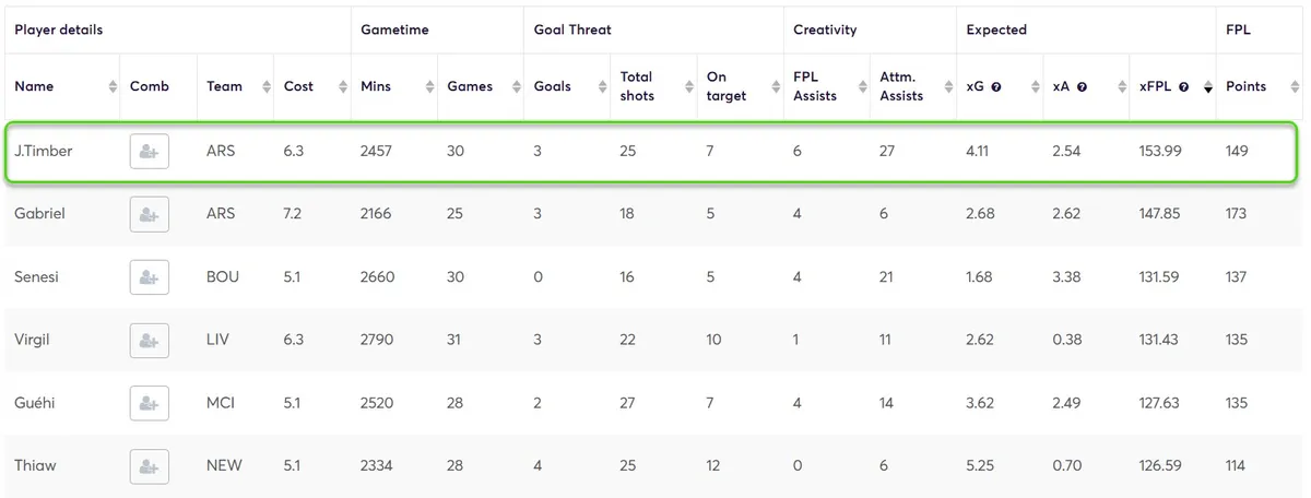 Stats for Defenders Fantasy Premier League 2025/26